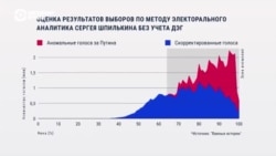 Метод Шпилькина на выборах в России: как вскрывают "накрутку" явки и вбросы голосов за Путина Метод Шпилькина на выборах в России: как вскрывают "накрутку" явки и вбросы голосов за Путина